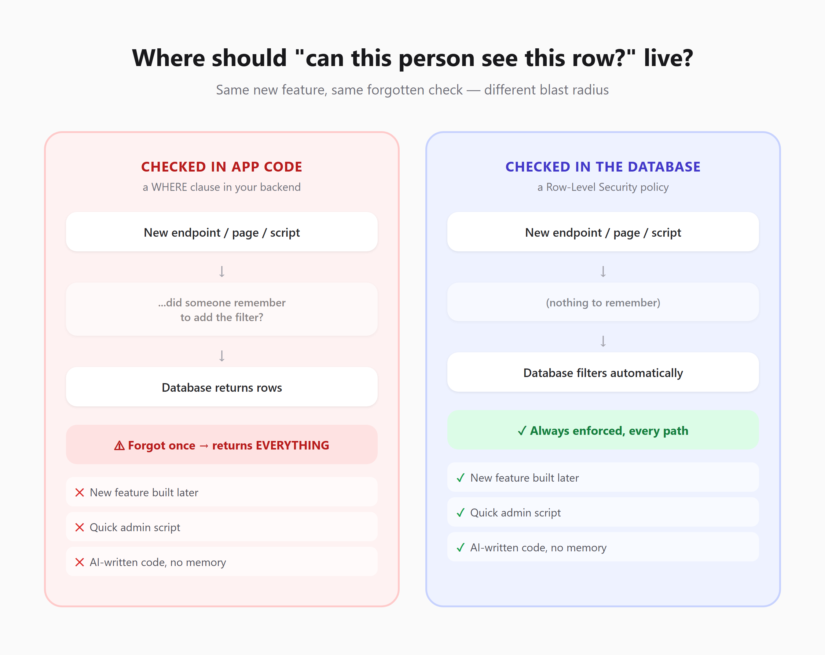 Diagram comparing a permission check living in application code versus in a database Row-Level Security policy — the app-code version fails open on a forgotten filter, the database version stays enforced on every path