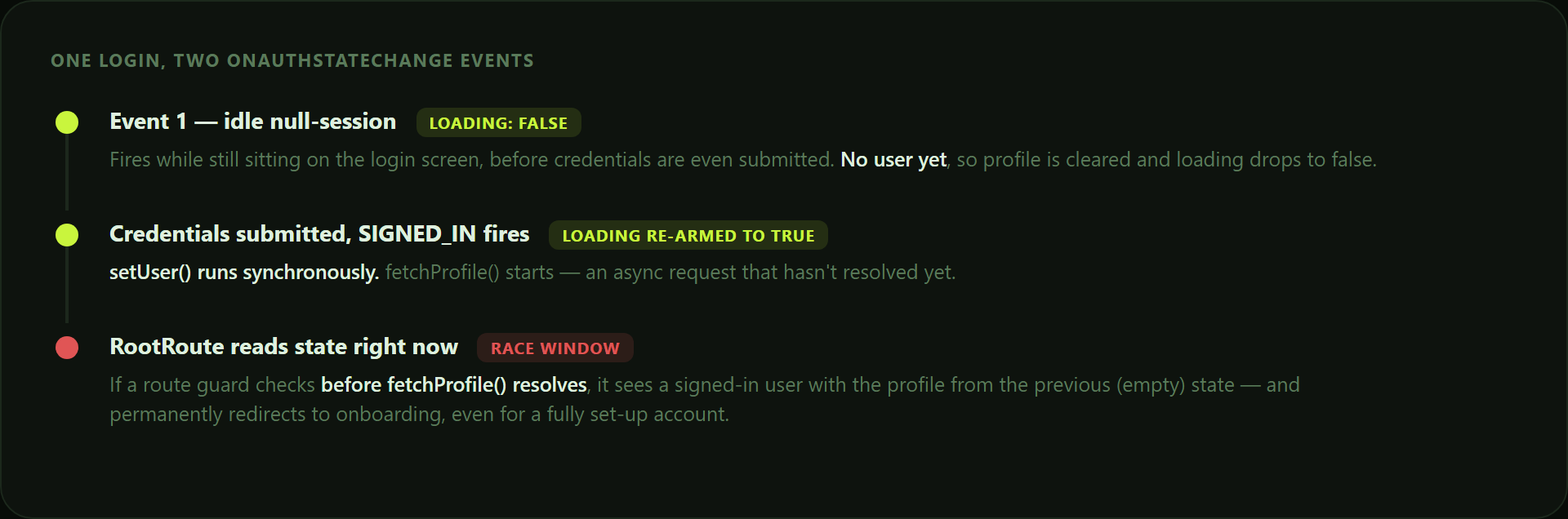 Diagram of two onAuthStateChange events during one login, showing the race window where a route guard can read a stale profile