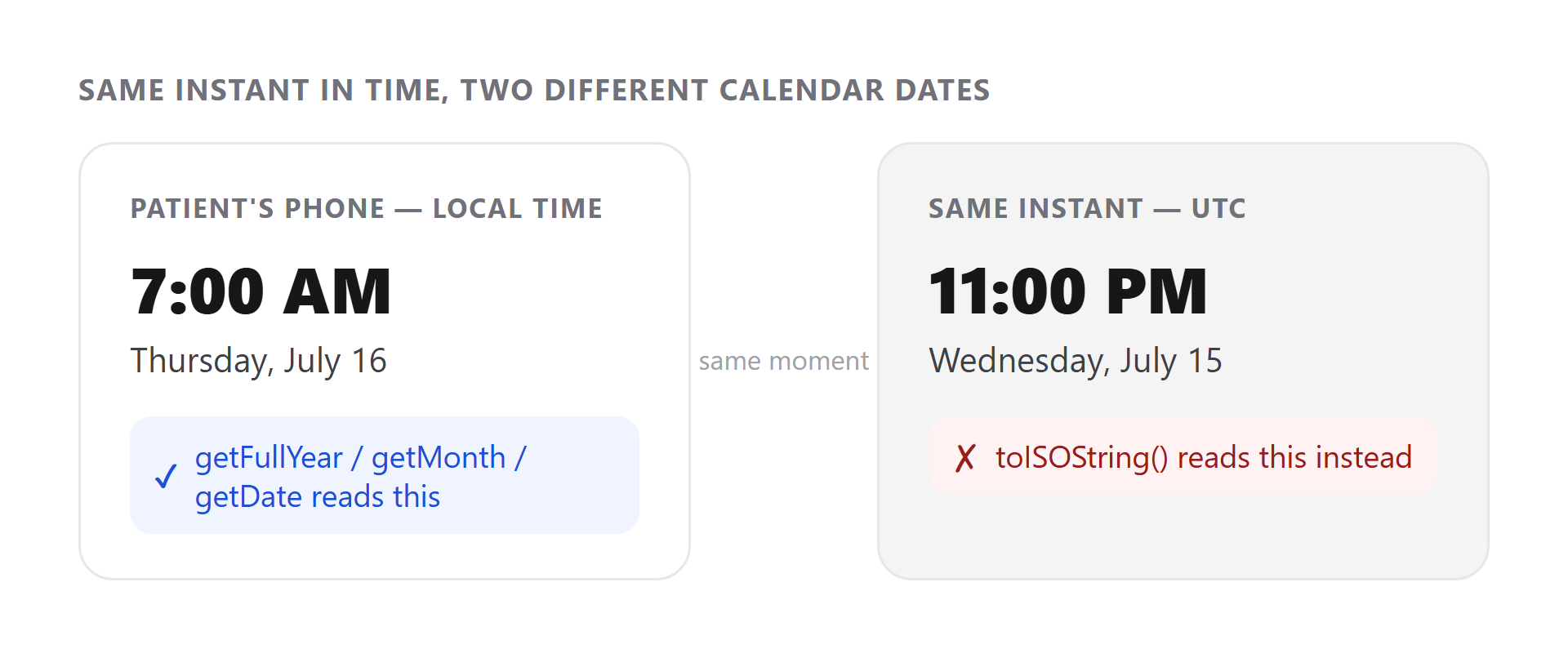 Diagram showing the same instant in time reading as two different calendar dates depending on whether local time or UTC is used
