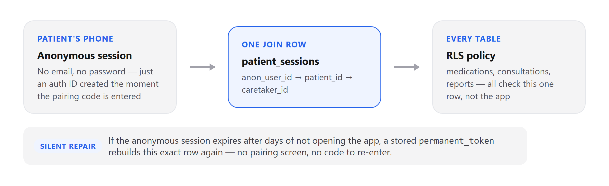 Diagram showing an anonymous auth session linking through a single patient_sessions row to the caretaker's medications, consultations, and reports, all enforced by Row-Level Security