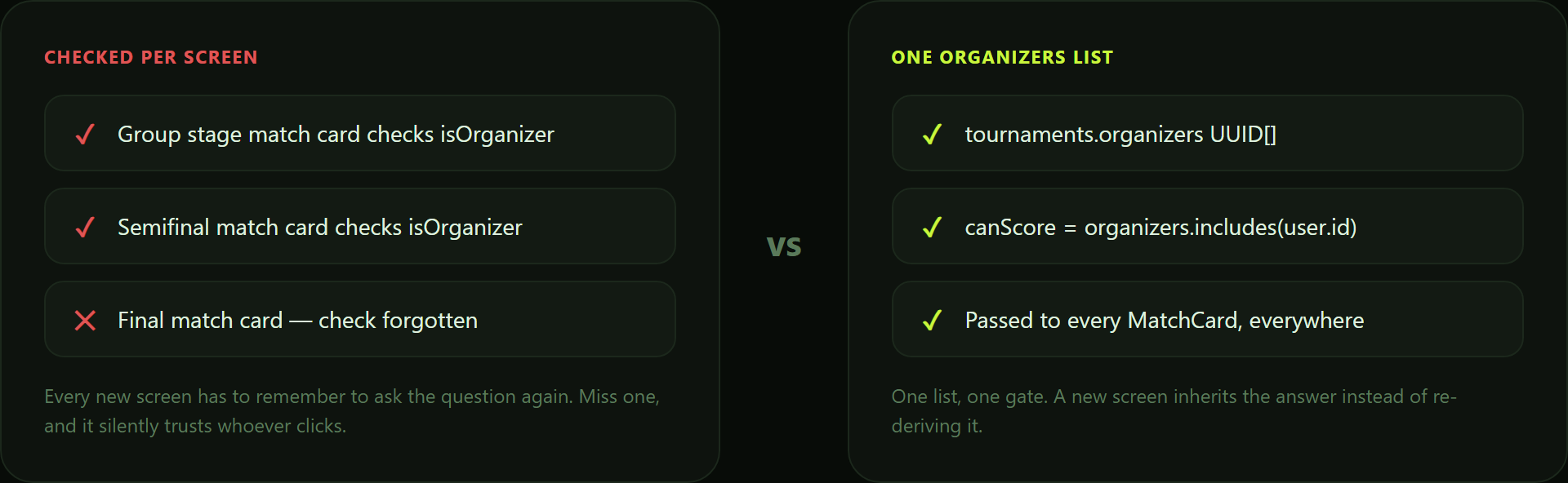 Diagram comparing checking scoring permission separately on every match screen versus one shared organizers list