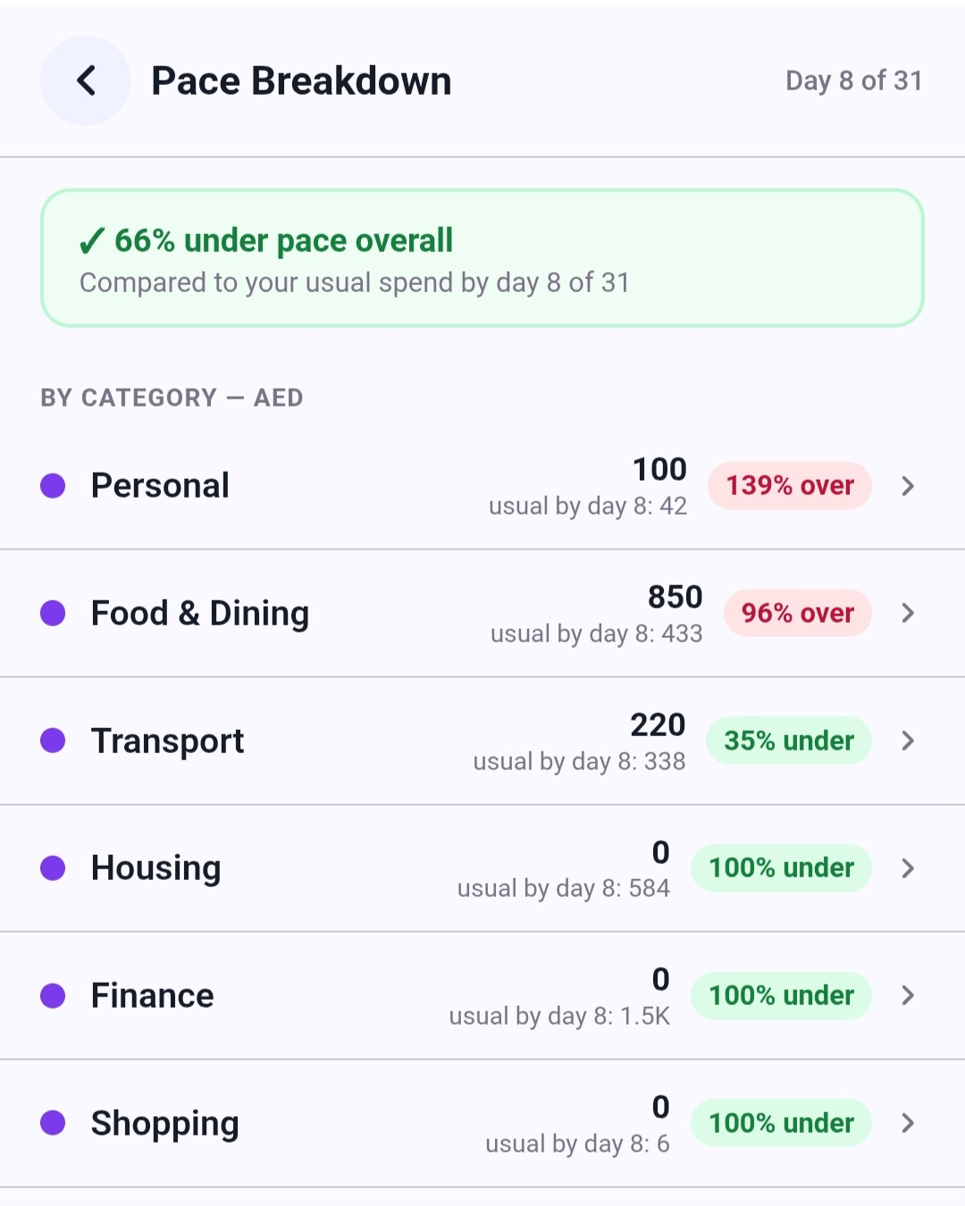 Pace breakdown screen showing Food & Dining 96% over pace and Transport under pace
